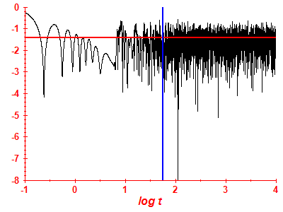 Survival probability log